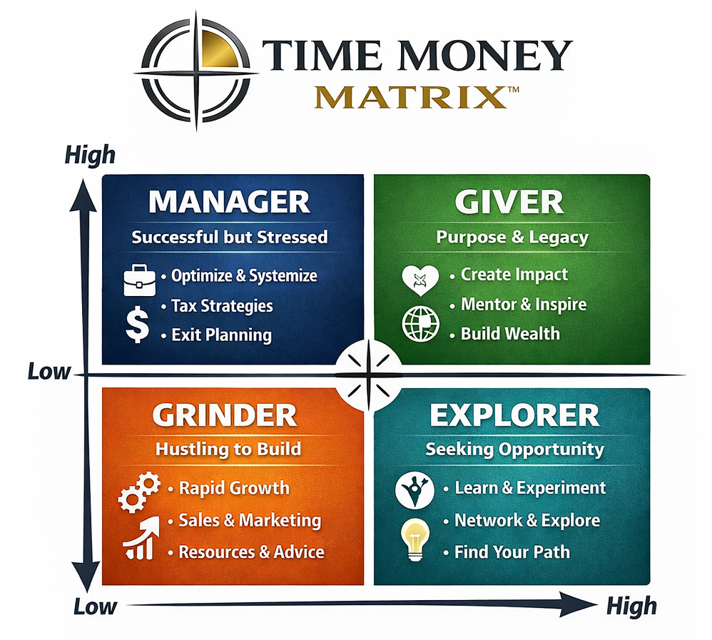 Time Money Matrix™ - Find Your Quadrant
